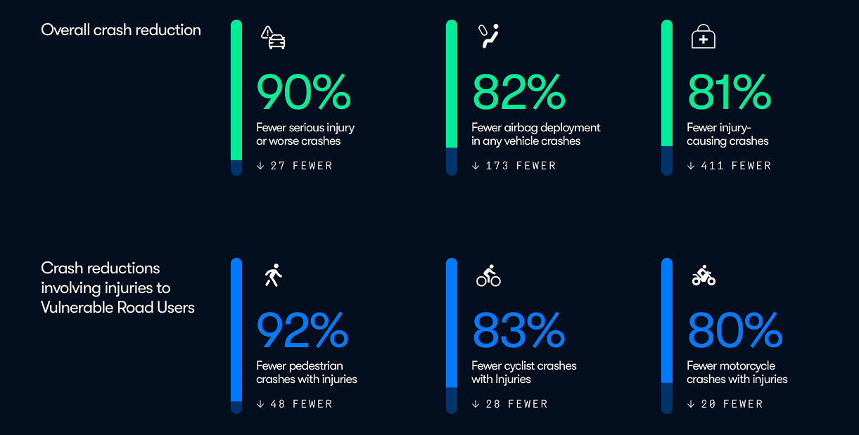 Waymo Safety Stats